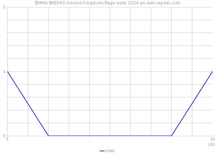 EMMA BREARS (United Kingdom) Page visits 2024 