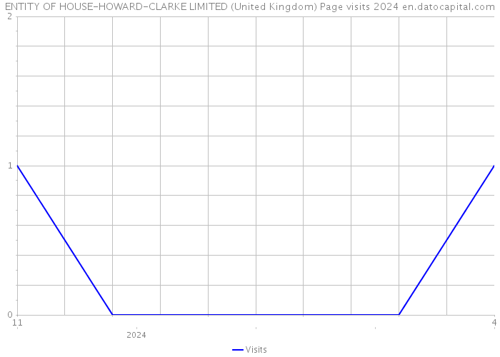 ENTITY OF HOUSE-HOWARD-CLARKE LIMITED (United Kingdom) Page visits 2024 