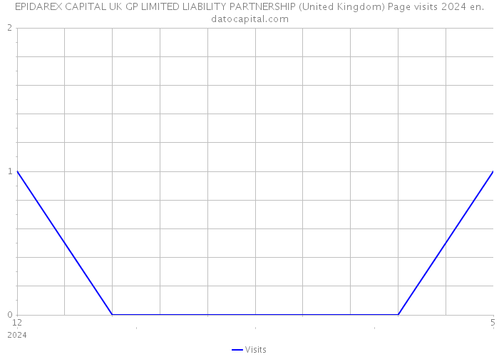 EPIDAREX CAPITAL UK GP LIMITED LIABILITY PARTNERSHIP (United Kingdom) Page visits 2024 