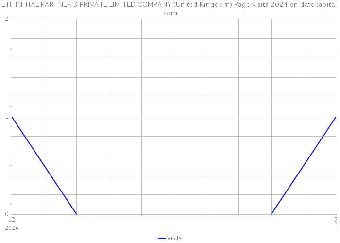 ETF INITIAL PARTNER 3 PRIVATE LIMITED COMPANY (United Kingdom) Page visits 2024 