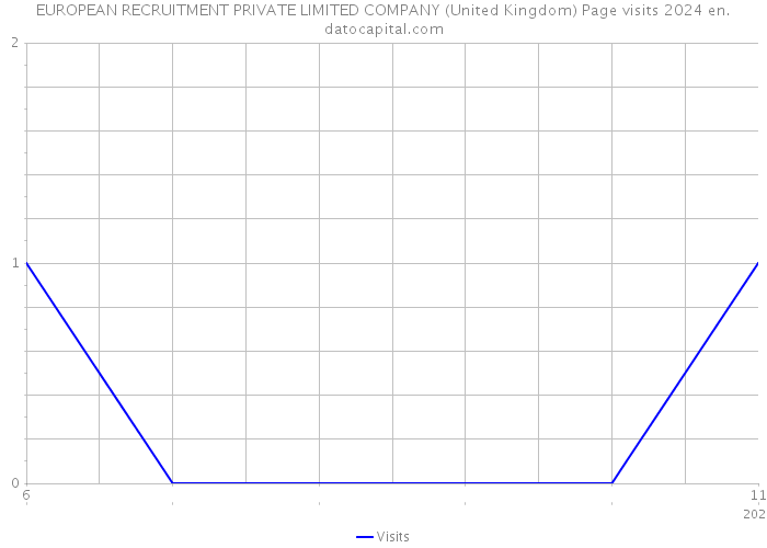 EUROPEAN RECRUITMENT PRIVATE LIMITED COMPANY (United Kingdom) Page visits 2024 