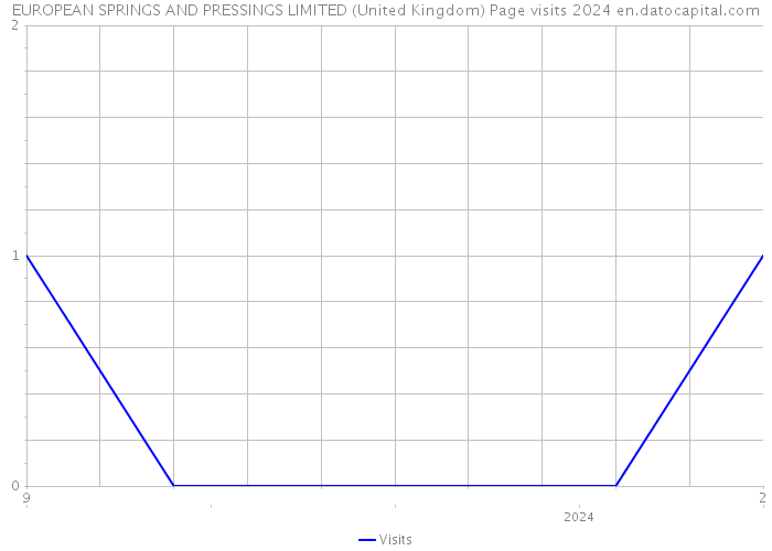 EUROPEAN SPRINGS AND PRESSINGS LIMITED (United Kingdom) Page visits 2024 