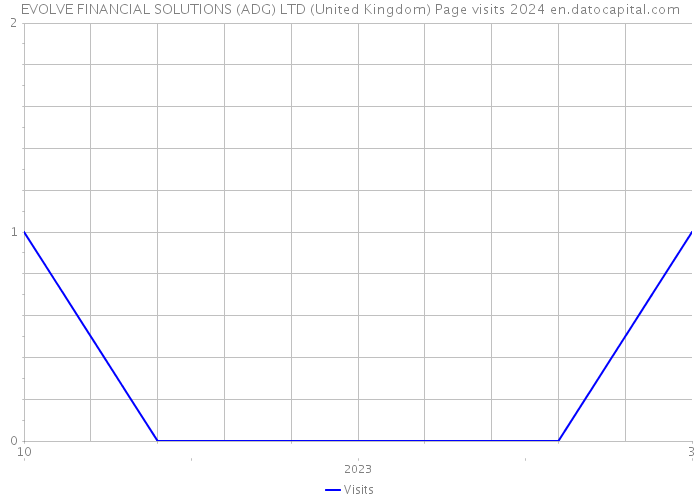 EVOLVE FINANCIAL SOLUTIONS (ADG) LTD (United Kingdom) Page visits 2024 