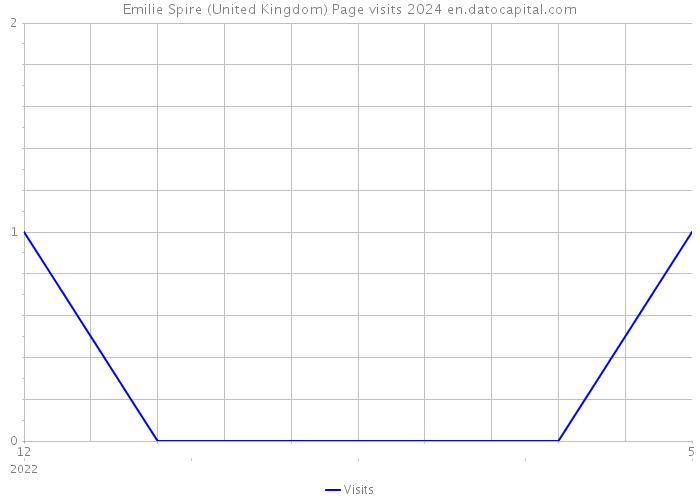 Emilie Spire (United Kingdom) Page visits 2024 