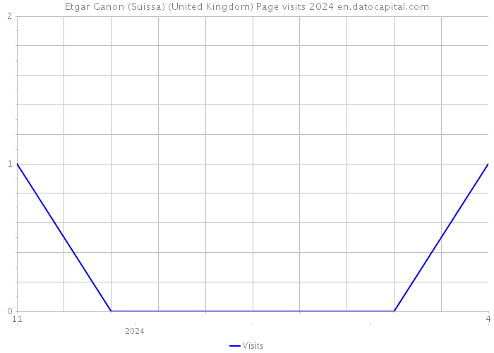 Etgar Ganon (Suissa) (United Kingdom) Page visits 2024 