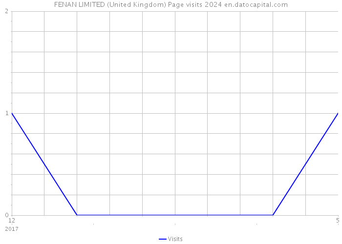 FENAN LIMITED (United Kingdom) Page visits 2024 