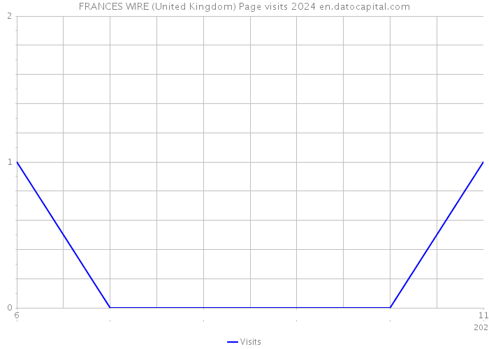 FRANCES WIRE (United Kingdom) Page visits 2024 