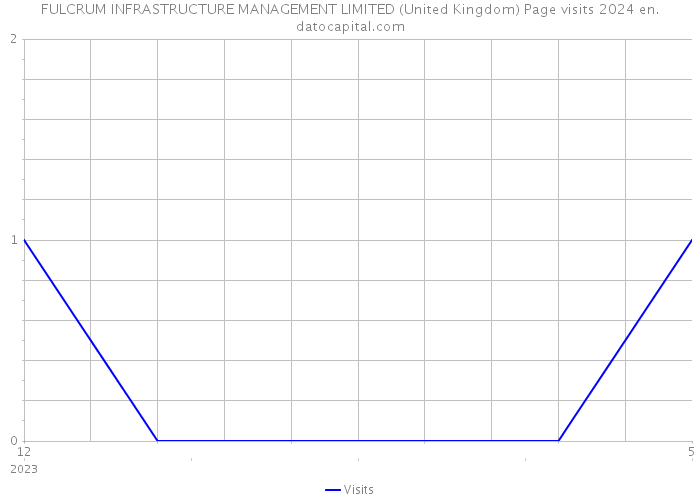 FULCRUM INFRASTRUCTURE MANAGEMENT LIMITED (United Kingdom) Page visits 2024 