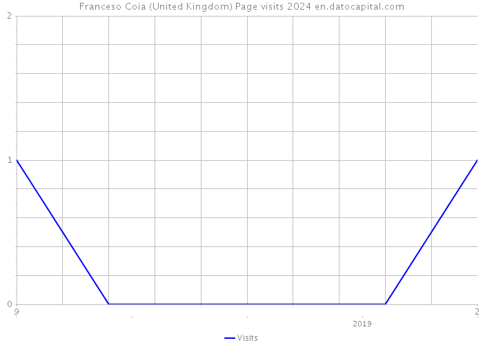 Franceso Coia (United Kingdom) Page visits 2024 