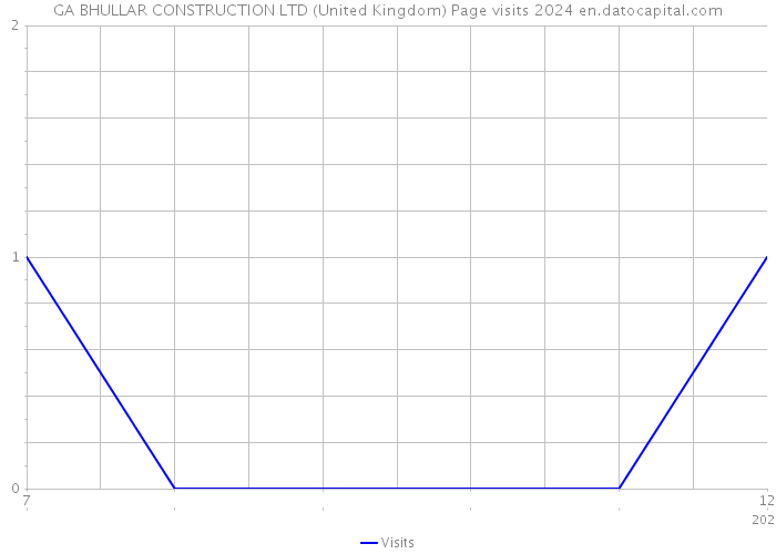GA BHULLAR CONSTRUCTION LTD (United Kingdom) Page visits 2024 