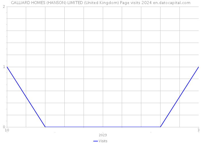 GALLIARD HOMES (HANSON) LIMITED (United Kingdom) Page visits 2024 