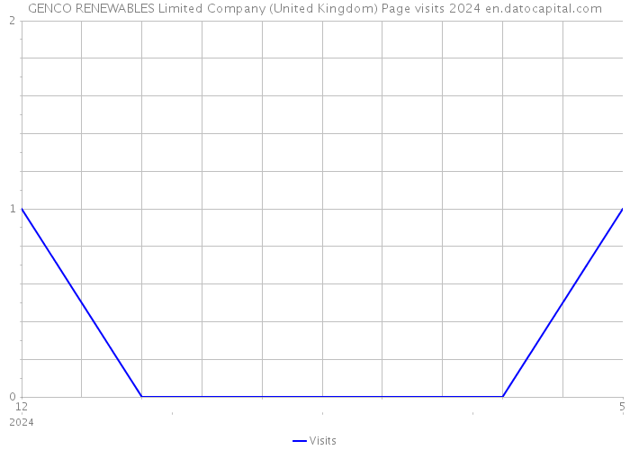 GENCO RENEWABLES Limited Company (United Kingdom) Page visits 2024 