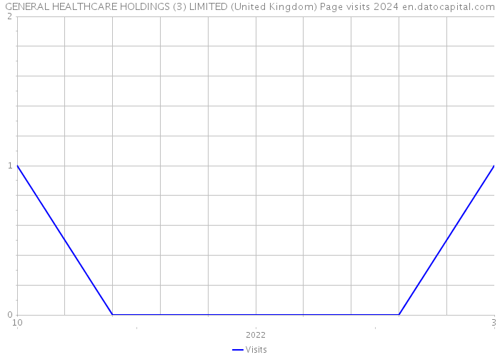 GENERAL HEALTHCARE HOLDINGS (3) LIMITED (United Kingdom) Page visits 2024 