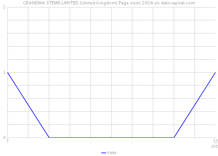 GRANDMA STEWS LIMITED (United Kingdom) Page visits 2024 