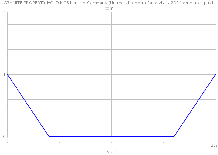 GRANITE PROPERTY HOLDINGS Limited Company (United Kingdom) Page visits 2024 