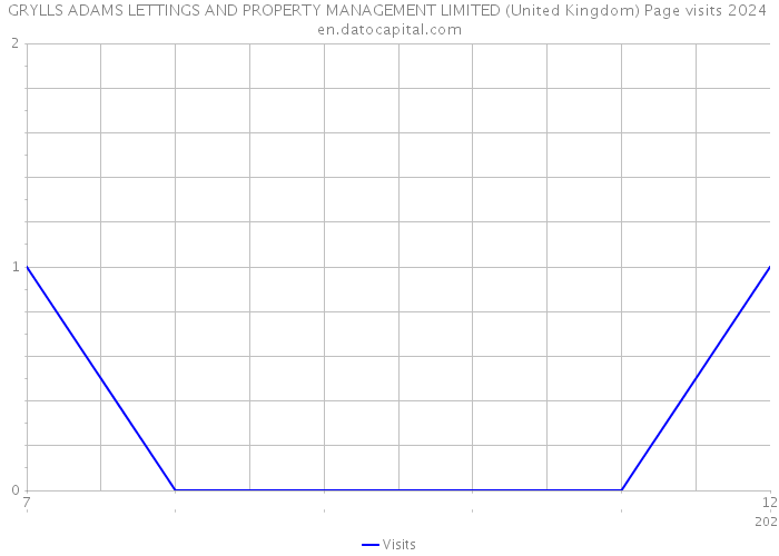 GRYLLS ADAMS LETTINGS AND PROPERTY MANAGEMENT LIMITED (United Kingdom) Page visits 2024 