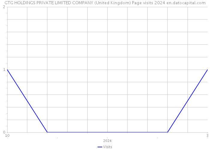 GTG HOLDINGS PRIVATE LIMITED COMPANY (United Kingdom) Page visits 2024 