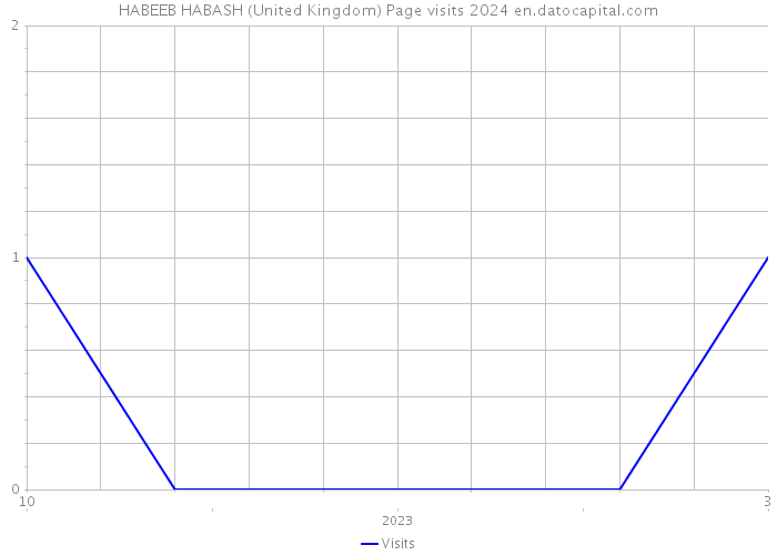 HABEEB HABASH (United Kingdom) Page visits 2024 