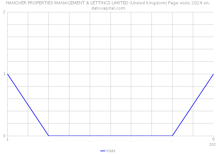 HANOVER PROPERTIES MANAGEMENT & LETTINGS LIMITED (United Kingdom) Page visits 2024 