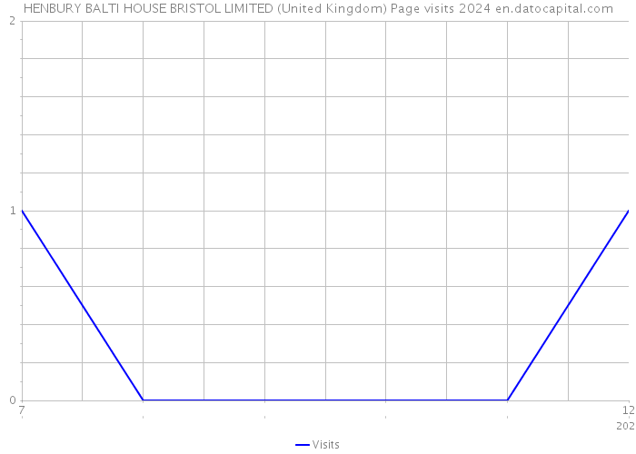 HENBURY BALTI HOUSE BRISTOL LIMITED (United Kingdom) Page visits 2024 