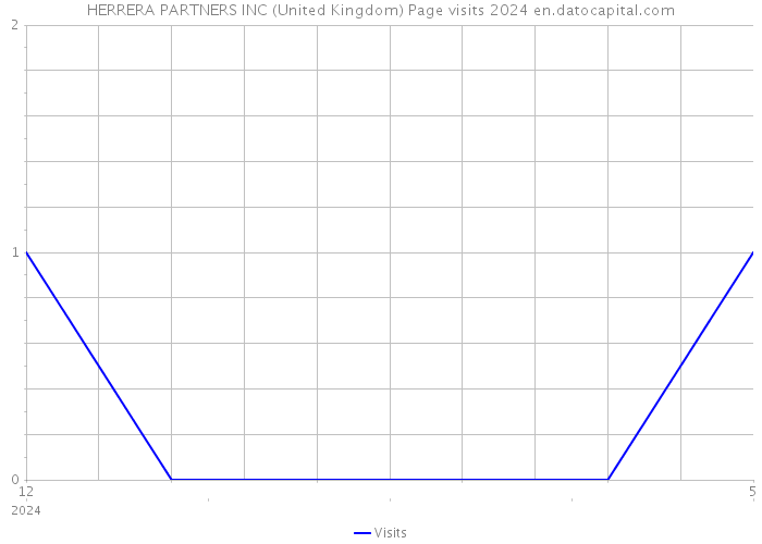 HERRERA PARTNERS INC (United Kingdom) Page visits 2024 