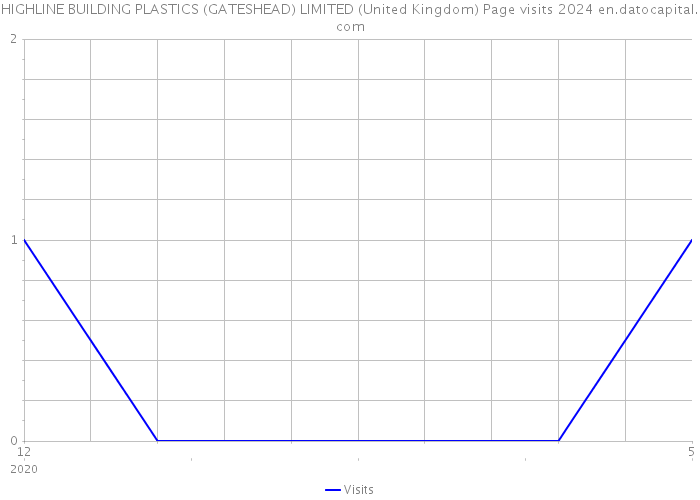 HIGHLINE BUILDING PLASTICS (GATESHEAD) LIMITED (United Kingdom) Page visits 2024 