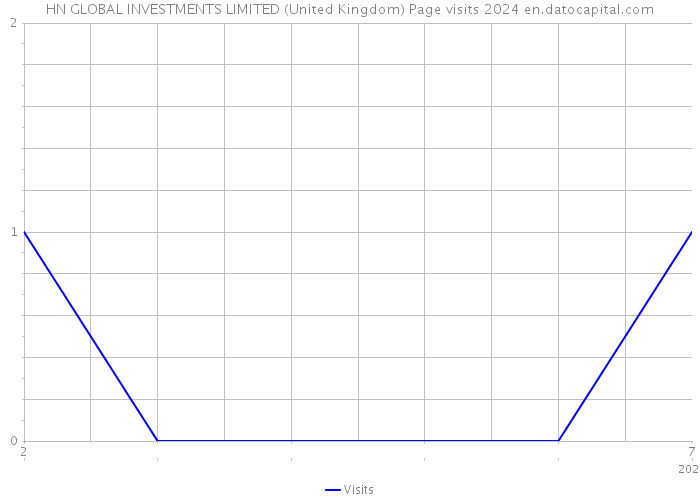 HN GLOBAL INVESTMENTS LIMITED (United Kingdom) Page visits 2024 