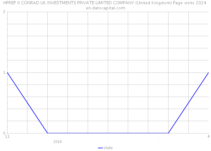 HPREF II CONRAD UK INVESTMENTS PRIVATE LIMITED COMPANY (United Kingdom) Page visits 2024 