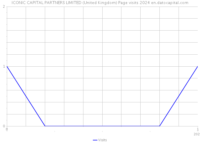 ICONIC CAPITAL PARTNERS LIMITED (United Kingdom) Page visits 2024 