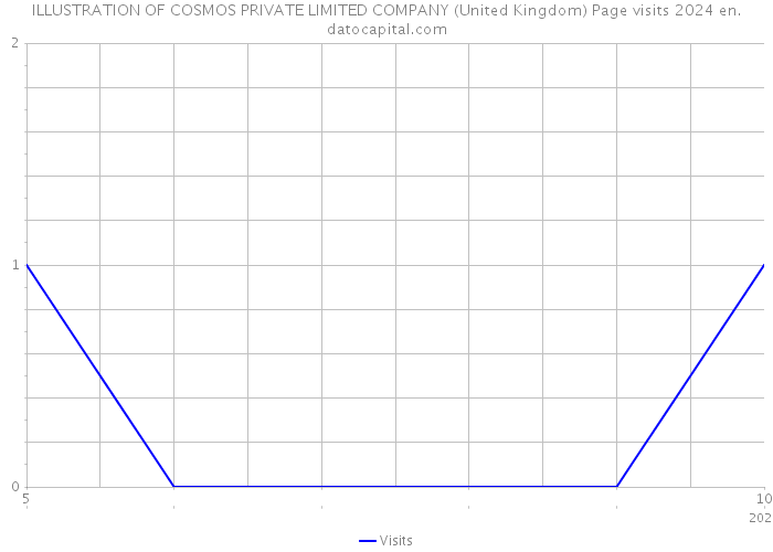 ILLUSTRATION OF COSMOS PRIVATE LIMITED COMPANY (United Kingdom) Page visits 2024 