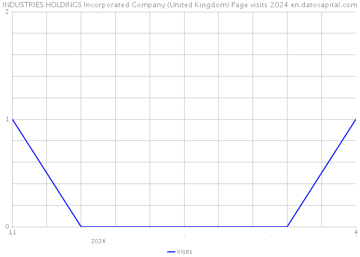INDUSTRIES HOLDINGS Incorporated Company (United Kingdom) Page visits 2024 
