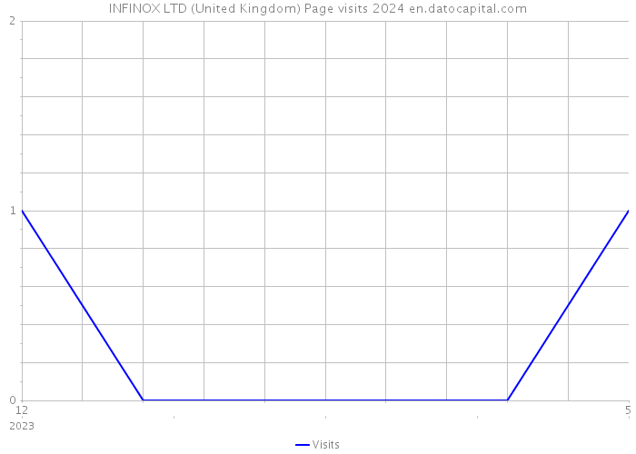 INFINOX LTD (United Kingdom) Page visits 2024 