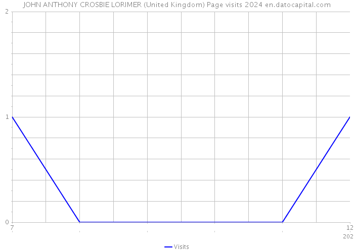 JOHN ANTHONY CROSBIE LORIMER (United Kingdom) Page visits 2024 