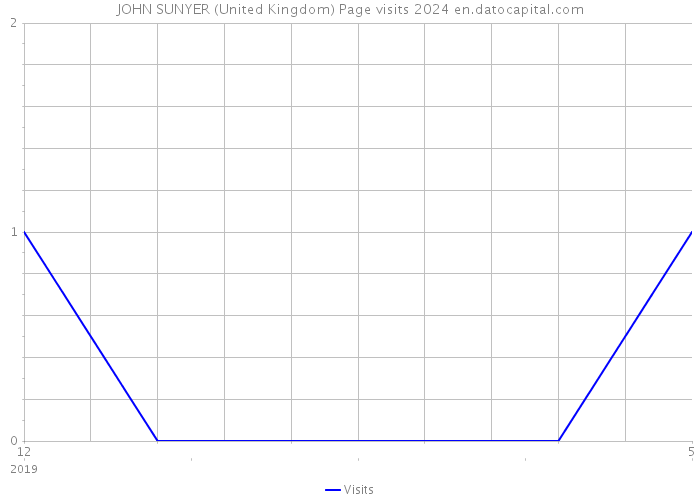 JOHN SUNYER (United Kingdom) Page visits 2024 