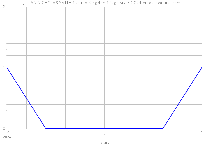 JULIAN NICHOLAS SMITH (United Kingdom) Page visits 2024 