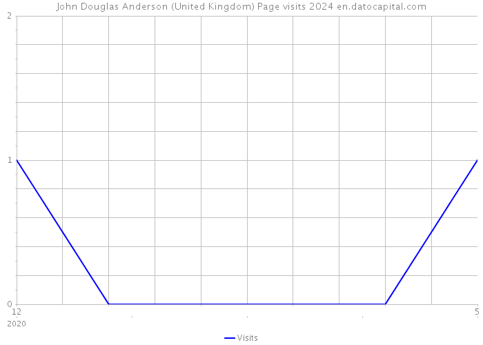John Douglas Anderson (United Kingdom) Page visits 2024 