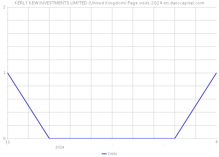 KERLY KEW INVESTMENTS LIMITED (United Kingdom) Page visits 2024 