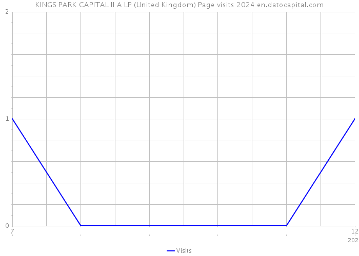 KINGS PARK CAPITAL II A LP (United Kingdom) Page visits 2024 