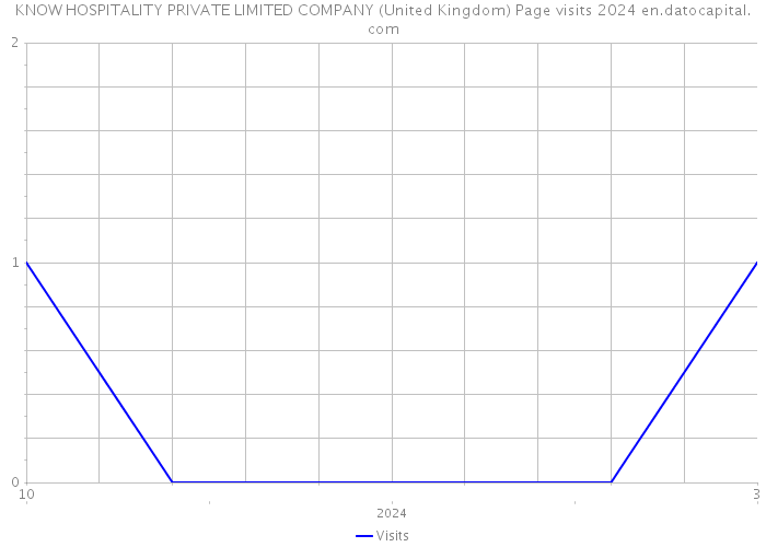 KNOW HOSPITALITY PRIVATE LIMITED COMPANY (United Kingdom) Page visits 2024 