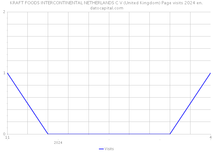 KRAFT FOODS INTERCONTINENTAL NETHERLANDS C V (United Kingdom) Page visits 2024 