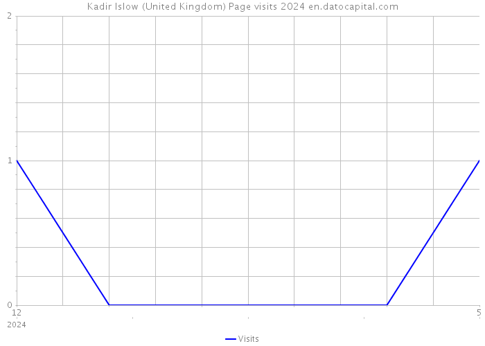Kadir Islow (United Kingdom) Page visits 2024 