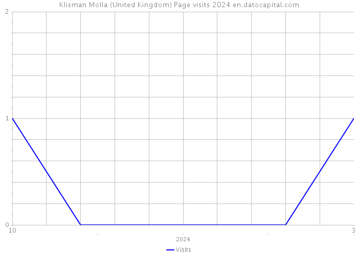 Klisman Molla (United Kingdom) Page visits 2024 