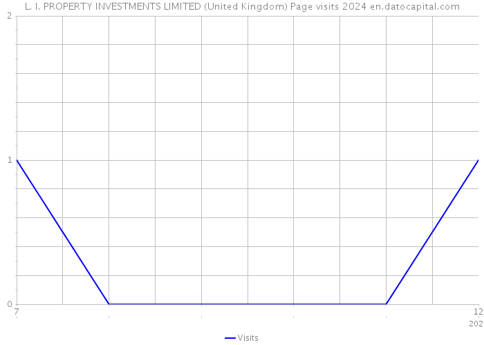 L. I. PROPERTY INVESTMENTS LIMITED (United Kingdom) Page visits 2024 