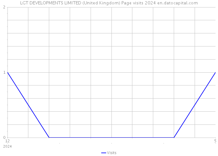 LGT DEVELOPMENTS LIMITED (United Kingdom) Page visits 2024 
