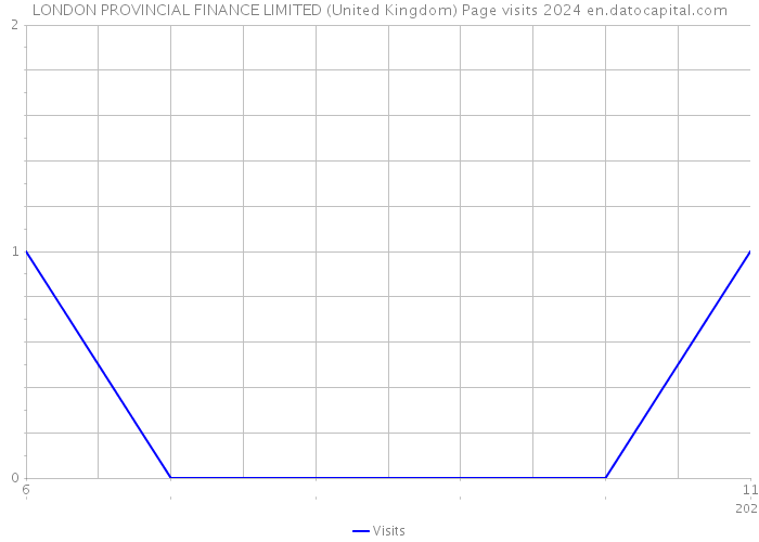 LONDON PROVINCIAL FINANCE LIMITED (United Kingdom) Page visits 2024 