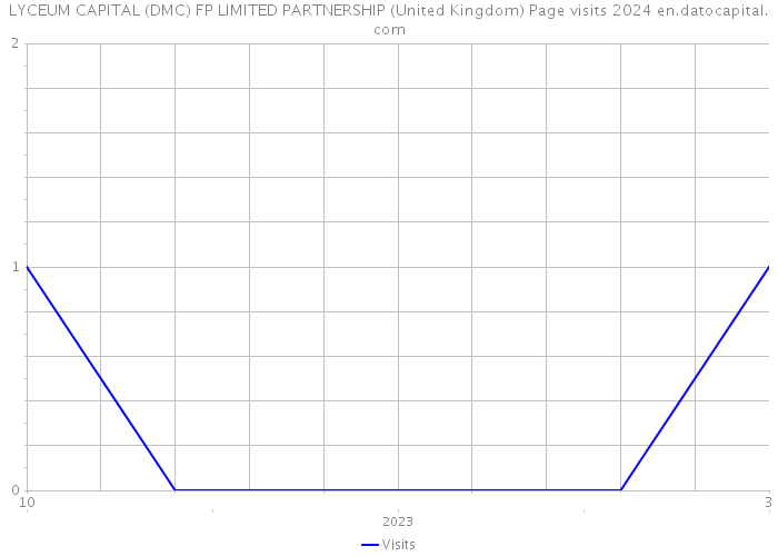 LYCEUM CAPITAL (DMC) FP LIMITED PARTNERSHIP (United Kingdom) Page visits 2024 