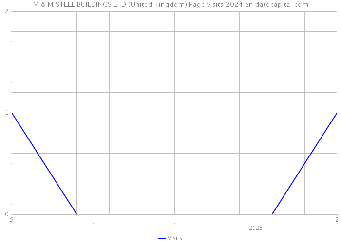 M & M STEEL BUILDINGS LTD (United Kingdom) Page visits 2024 