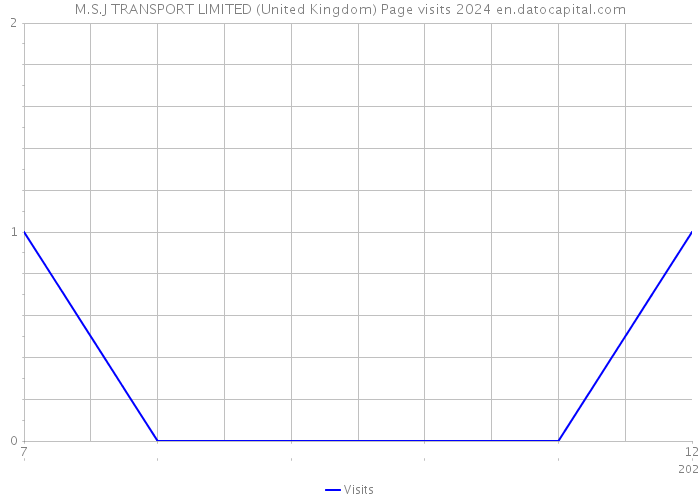 M.S.J TRANSPORT LIMITED (United Kingdom) Page visits 2024 