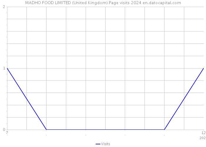 MADHO FOOD LIMITED (United Kingdom) Page visits 2024 