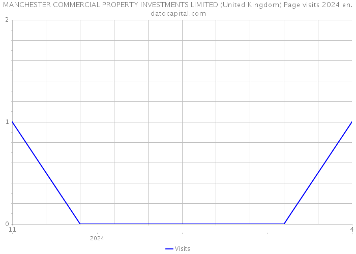 MANCHESTER COMMERCIAL PROPERTY INVESTMENTS LIMITED (United Kingdom) Page visits 2024 